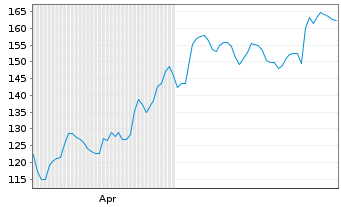 Chart GE Vernova Inc. - 6 Months