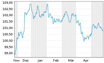 Chart General Motors Financial Co. DL-Notes 2023(23/28) - 6 Monate