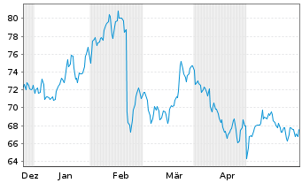Chart Gibraltar Industries Inc. - 6 Months