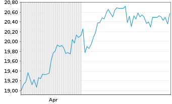 Chart Gladstone Capital Corp. - 6 Months