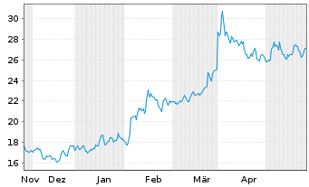 Chart Graham Corp. - 6 mois