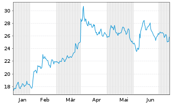 Chart Graham Corp. - 6 Months