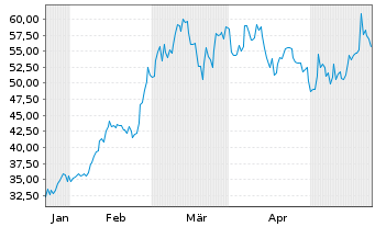 Chart Grayscale Bitcoin Trust ETF - 6 Monate