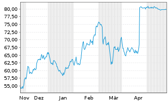 Chart Hibbett Inc. - 6 Months