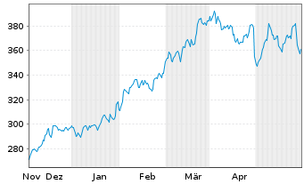 Chart Hubbell Inc. - 6 mois