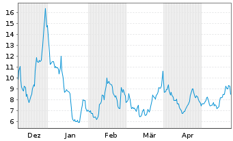 Chart HUT 8 Corp. - 6 Months