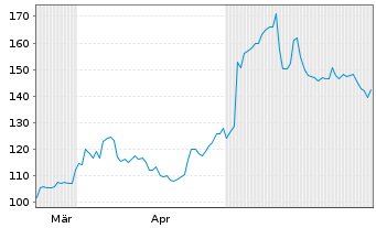 Chart IES Holdings Inc. - 6 mois