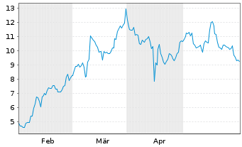 Chart Inovio Pharmaceuticals Inc. - 6 mois