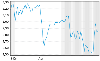 Chart Intellicheck Inc. - 6 Months