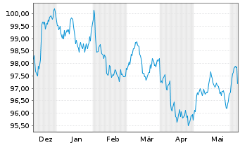 Chart International Bank Rec. Dev. DL-Notes 2023(30) - 6 mois