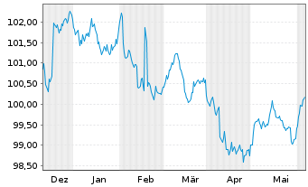 Chart International Finance Corp. DL-Med.T.Nts 2023(28) - 6 Months