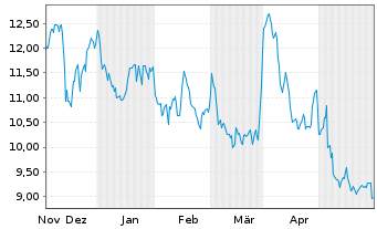 Chart inTEST Corp. - 6 mois