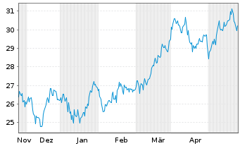 Chart Inv.Dynamic Oil&Gas Serv.ETF - 6 Monate