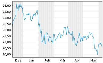 Chart AXS Real Est.Inc.ETF - 6 Months