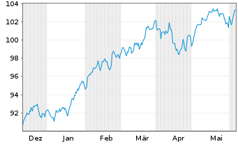 Chart iShares Trust - MSCI ACWI ETF - 6 Months