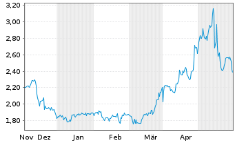 Chart IZEA Worldwide Inc. - 6 mois