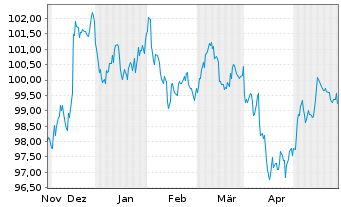 Chart JPMorgan Chase & Co. DL-FLR Notes 2023(23/34) - 6 Monate