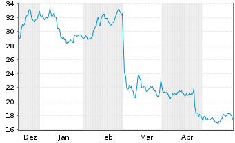 Chart JAKKS Pacific Inc. - 6 Monate