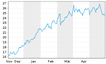 Chart Kodiak Gas Services LLC - 6 Months