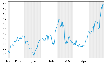 Chart Limbach Holdings Inc. - 6 mois