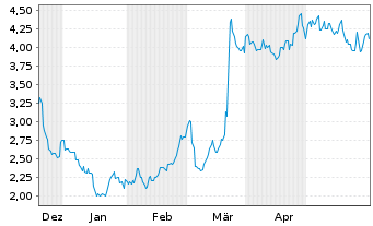 Chart Lufax Holding Ltd. - 6 Months