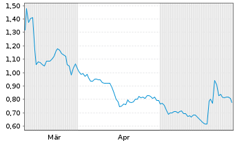 Chart MIRA Pharmaceuticals Inc. - 6 Monate