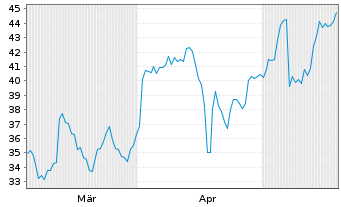 Chart Montrose Environmental Grp Inc - 6 Months