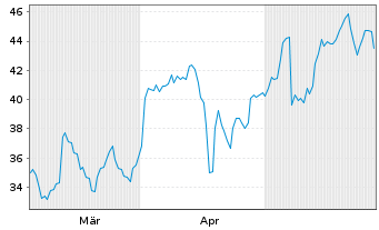 Chart Montrose Environmental Grp Inc - 6 Monate