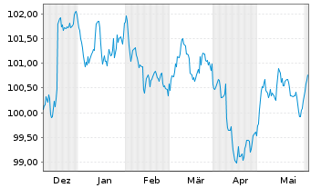 Chart Morgan Stanley DL-FLR Med.-T. Nts 2023(23/29) - 6 Months