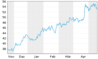 Chart Mueller Industries Inc. - 6 Months