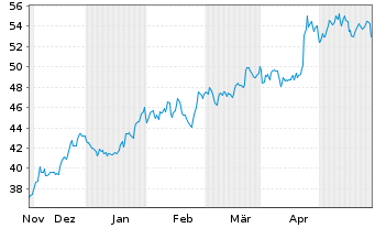 Chart Mueller Industries Inc. - 6 mois
