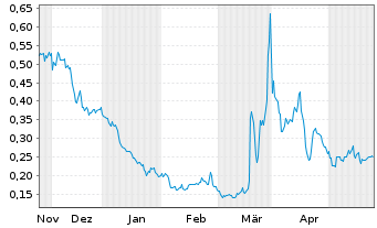 Chart Ontrak Inc. - 6 Months