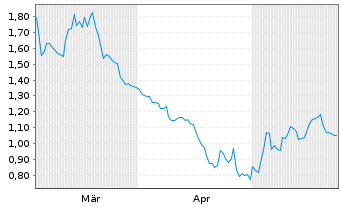 Chart Optinose Inc. - 6 Months