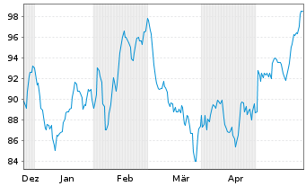 Chart PJT Partners Inc. - 6 Monate