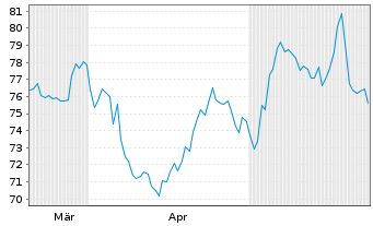 Chart Palomar Holdings Inc. - 6 mois