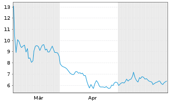 Chart Phunware Inc. - 6 Monate