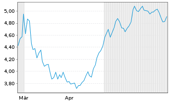 Chart Powerfleet Inc. - 6 Months