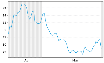 Chart ProShs UltraPro Sh.S&P 500 New - 6 mois