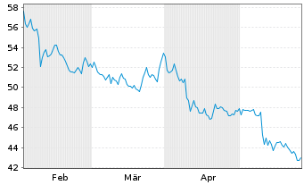 Chart RCI Hospitality Holdings Inc. - 6 mois