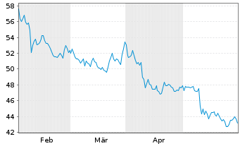Chart RCI Hospitality Holdings Inc. - 6 Months