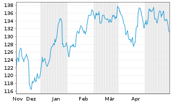 Chart RLI Corp. - 6 Months