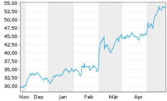 Chart RadNet Inc. - 6 mois