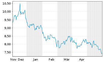 Chart Ready Capital Corp. - 6 Monate