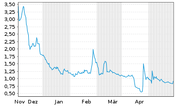 Chart reAlpha Tech Corp. - 6 Months