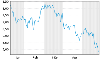 Chart Replimune Group Inc. - 6 mois