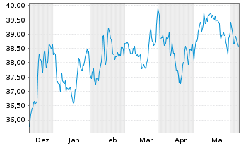 Chart SPDR-S&P 600 Small Cap ETF - 6 mois