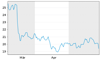 Chart SentinelOne Inc. - 6 Monate
