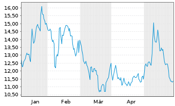 Chart Sinclair Inc. - 6 Months
