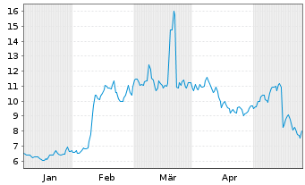 Chart Spire Global Inc. - 6 mois