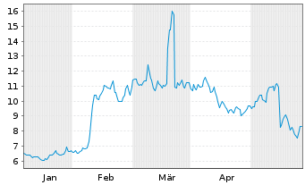 Chart Spire Global Inc. - 6 Months
